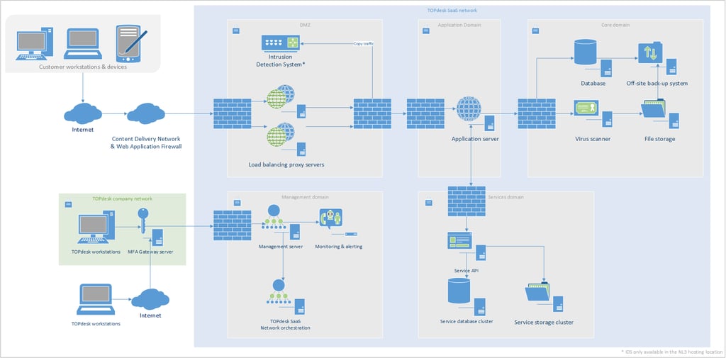 Network DMZ IDS and management 2019-12-18