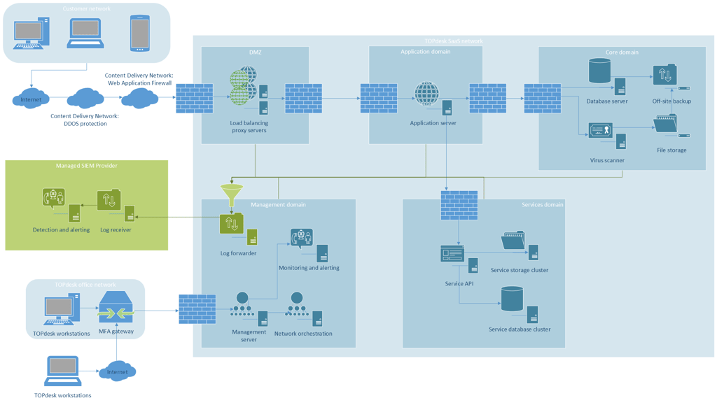 TOPdesk SaaS Network and DMZ 2021-09