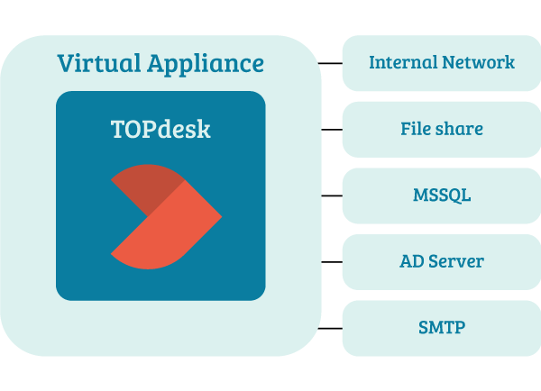 TOPdesk Virtual Appliance